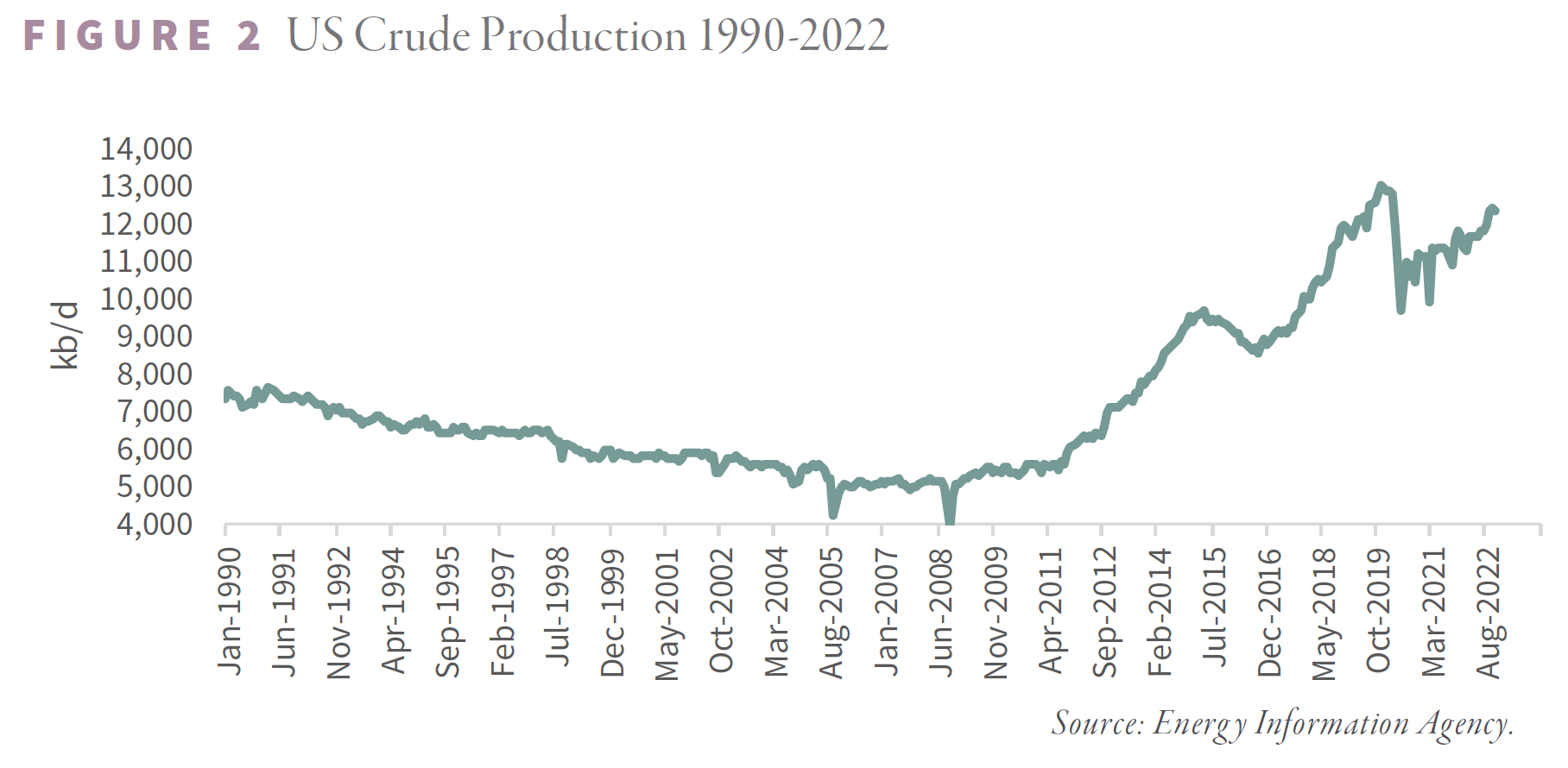 US Crude Production 1990-2022